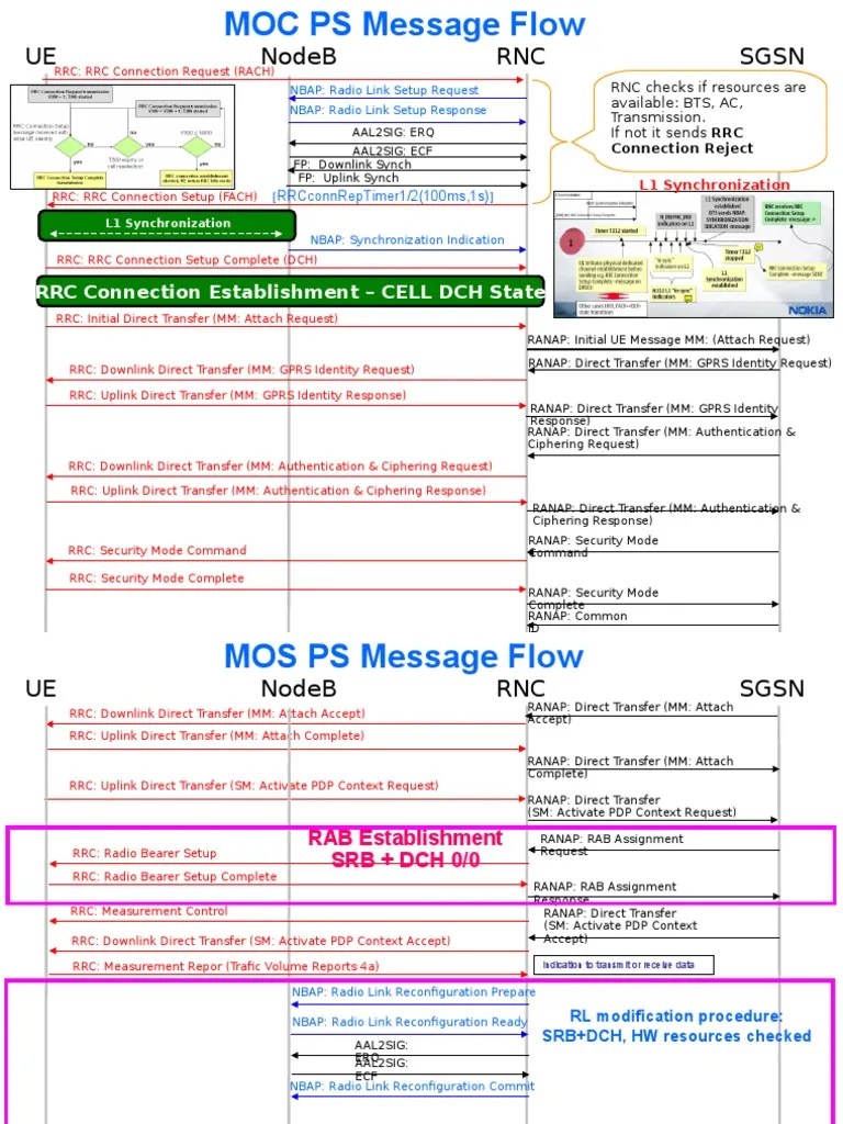 3G Call Flow PS | General Packet Radio Service | Mobile Technology
