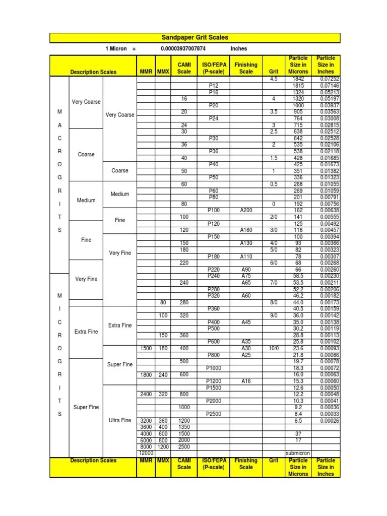 Sandpaper Grit Scales.pdf | Wood | Printing Materials