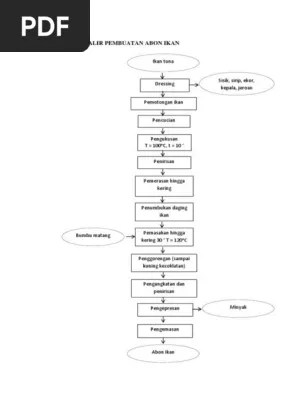 Diagram Alir Pembuatan Abon Ikan | PDF