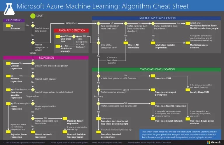 Microsoft Machine Learning Algorithm Cheat Sheet V2 Pdf | Pdf | Statistical  Classification | Support Vector Machine