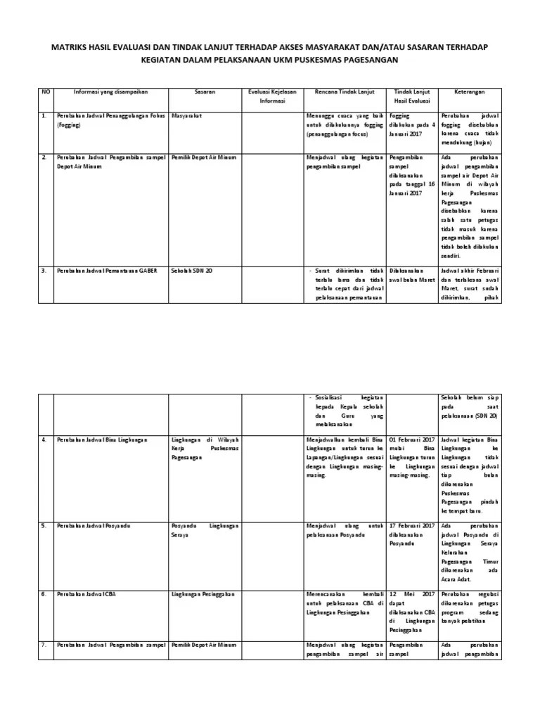 Matriks Hasil Evaluasi Dan Tindak Lanjut Terhadap Akses Masyarakat Dan