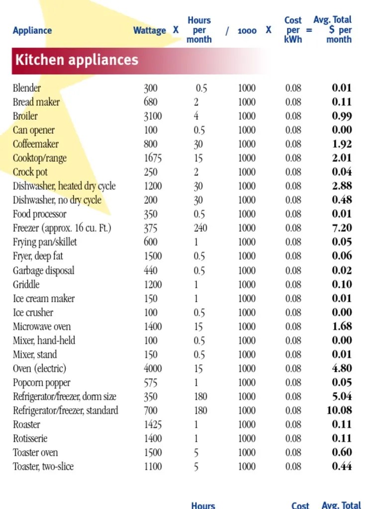 ApplWattageList PDF PDF Kilowatt Hour Home Appliance