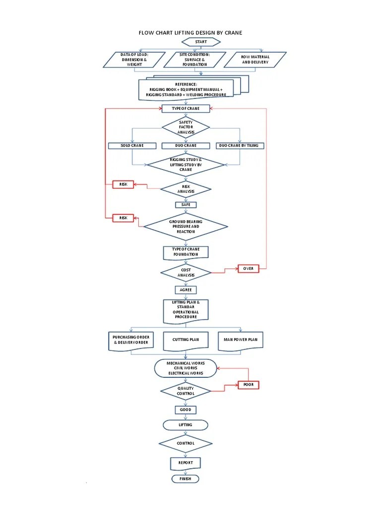Flow Chart Lifting Design By Crane