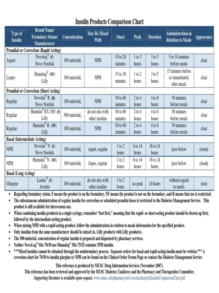 Insulin Dosing Chart Pdf