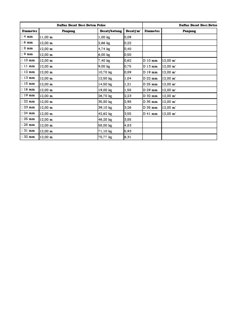TABEL A.6.a Berat Besi Beton Polos Dan Ulir Per Meter Panjang | PDF