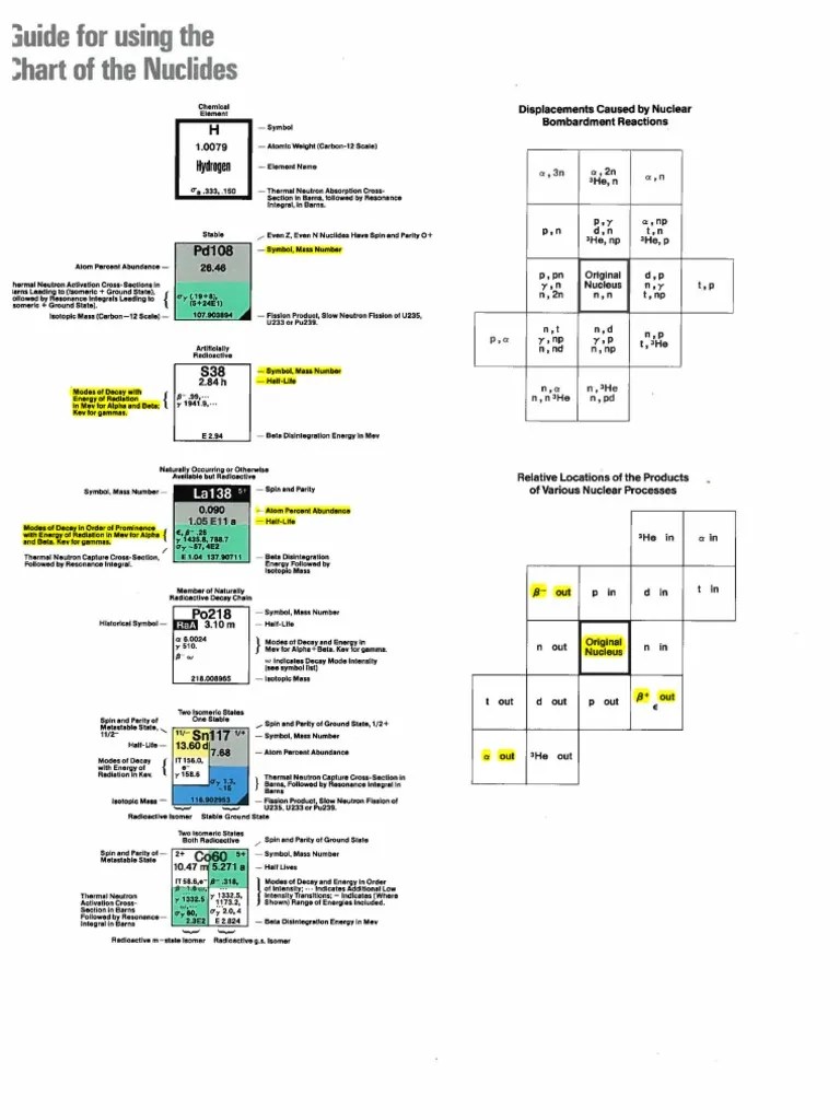 Guide for Nuclide Chart Radioactive Decay Neutron