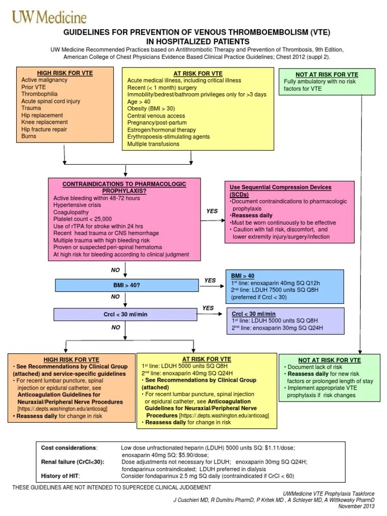 VTE Prophylaxis Guidelines Thrombosis Major Trauma