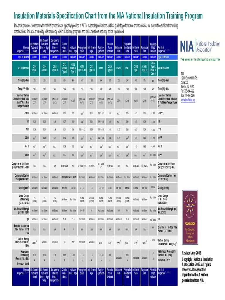 Insulation Materials Spec Chart Updated JULY 2016 Thermal Insulation