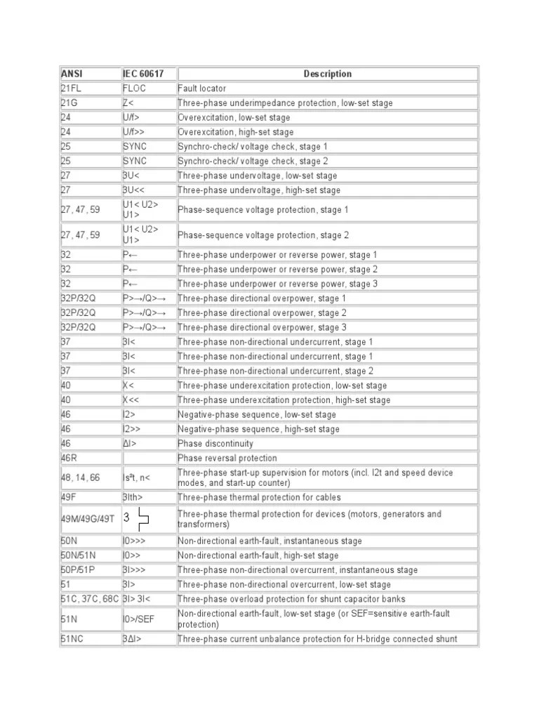 40809029ANSIIECProtectionCode.doc Electrical Equipment Engineering