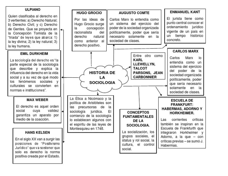 mapa conceptual historia de la sociologia.docx Derecho natural