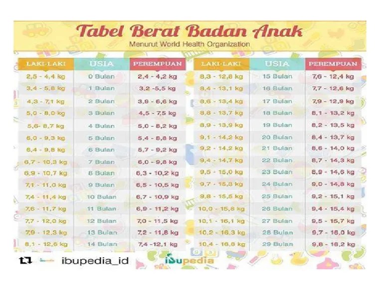 Berat Badan Balita Normal 1 | PDF