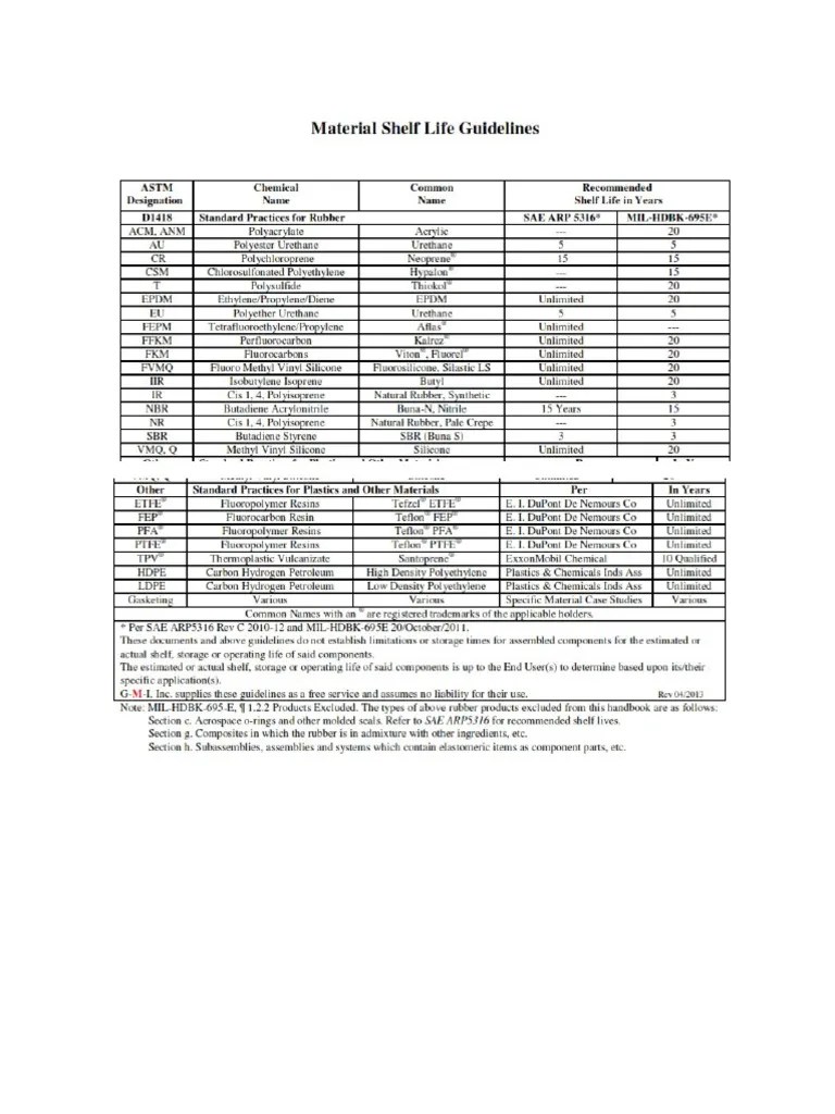 Material Shelf Life Guideline PDF
