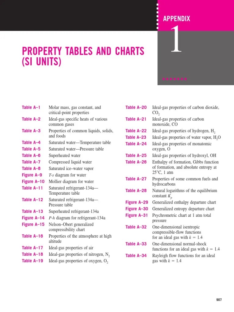 Thermodynamics Property Tables and Charts(Si Units) Properties Of