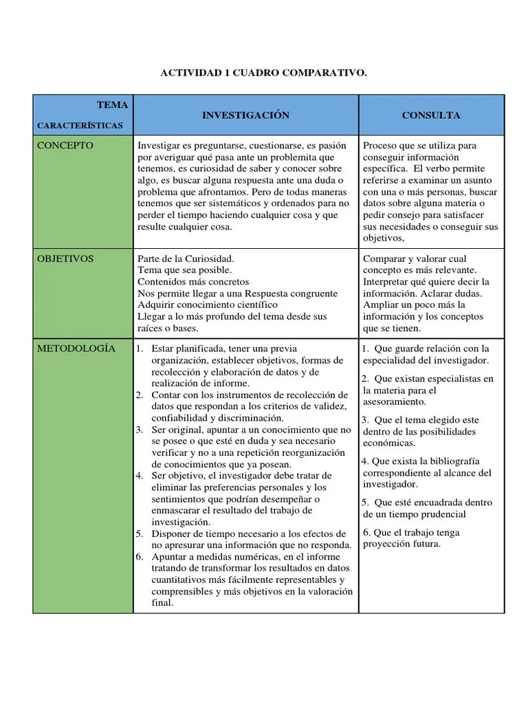Actividad 1 Cuadro Comparativo Investigación Información Conocimiento