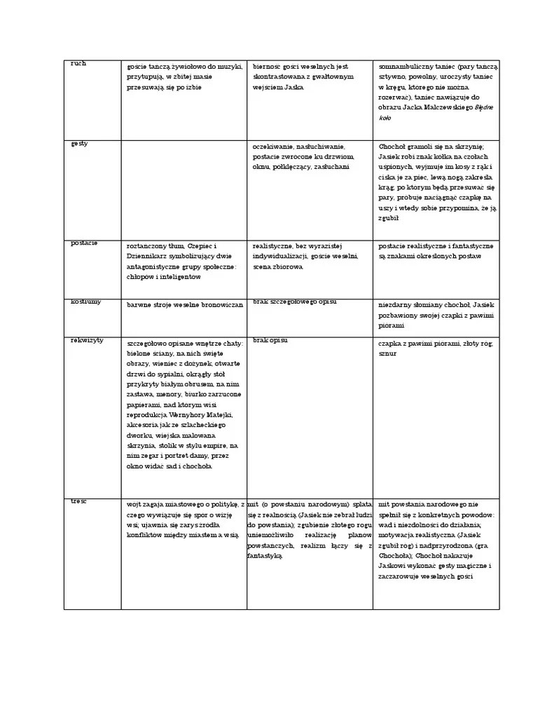 Wesele Postacie Realistyczne I Fantastyczne Polkie Island