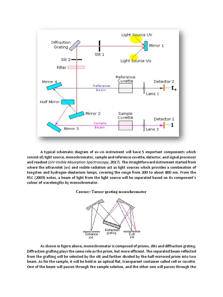 A Typical Schematic Diagram of Uv | Ultraviolet–Visible Spectroscopy
