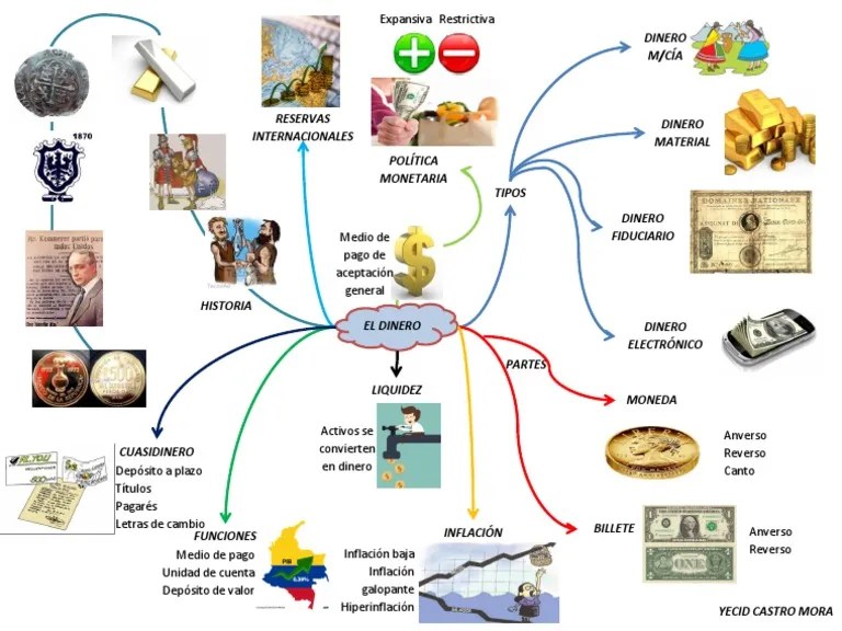 Mapa Mental El Dinero