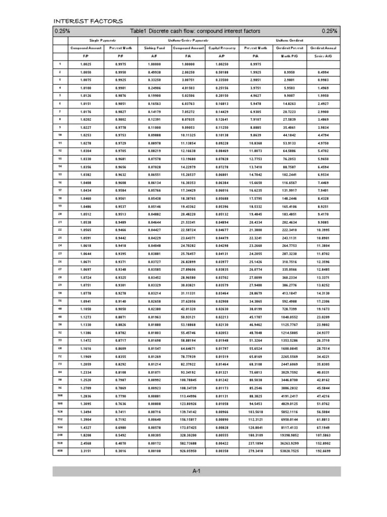Discrete Cash Flow | Compound Interest | Interest