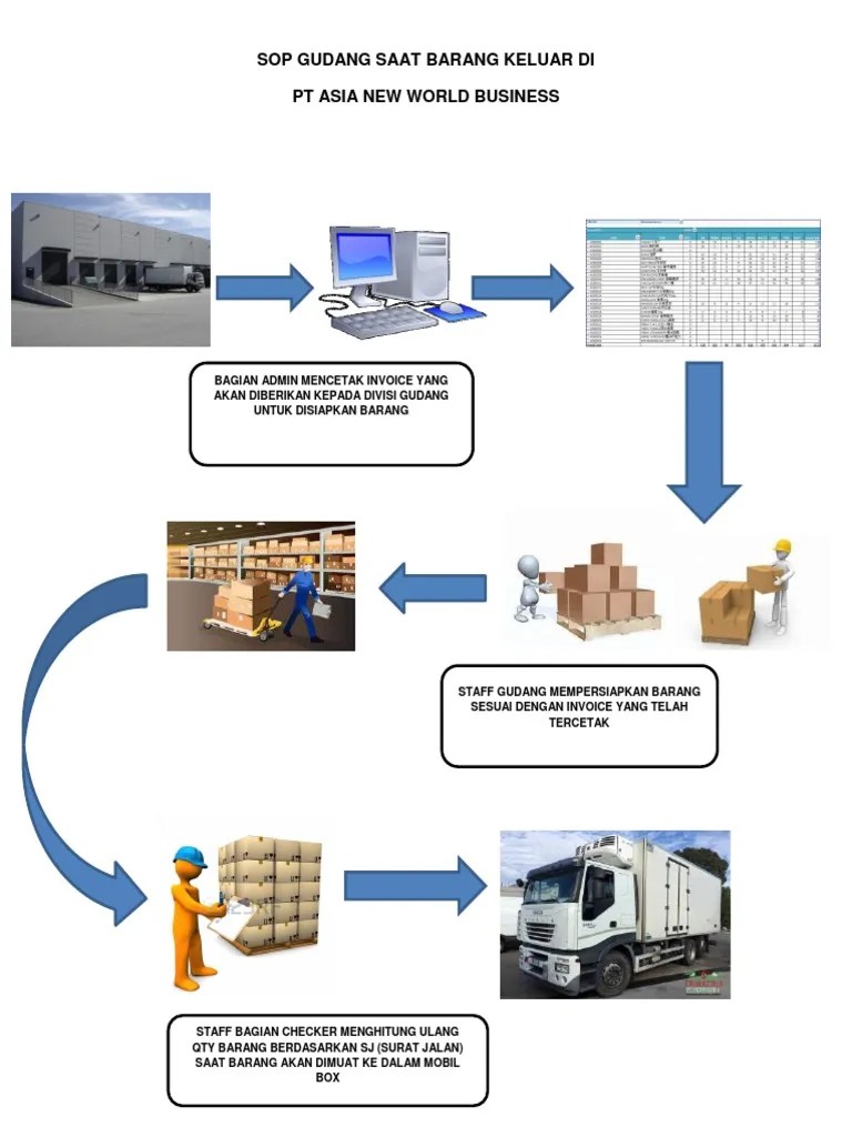 Sop Warehouse