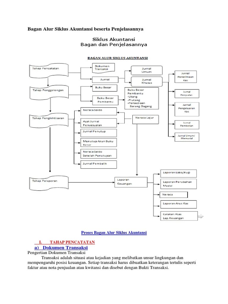 Bagan Alur Siklus Akuntansi Beserta Penjelasannya | PDF