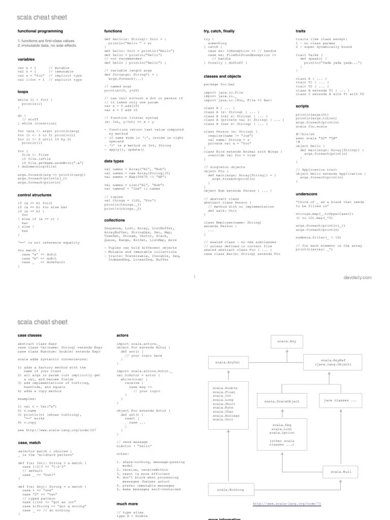 Scala Cheat Sheet Amresh Scala (Programming Language