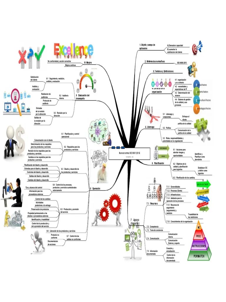 Mapa Mental de La Norma ISO 9001 2015 Calidad Planificación