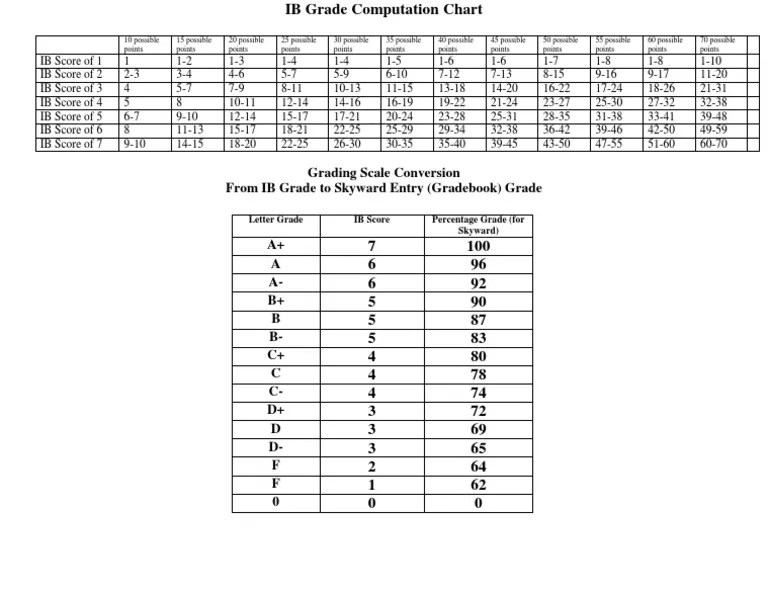 IB Grade Computation Chart (3) Educational Assessment And Evaluation