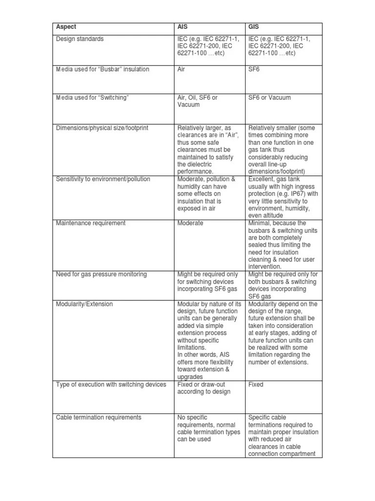 AIS vs GIS Mapping Main Differences Insulator (Electricity