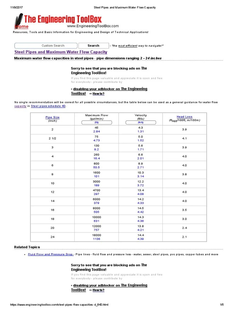Steel Pipes and Maximum Water Flow Capacity Pipe (Fluid Conveyance