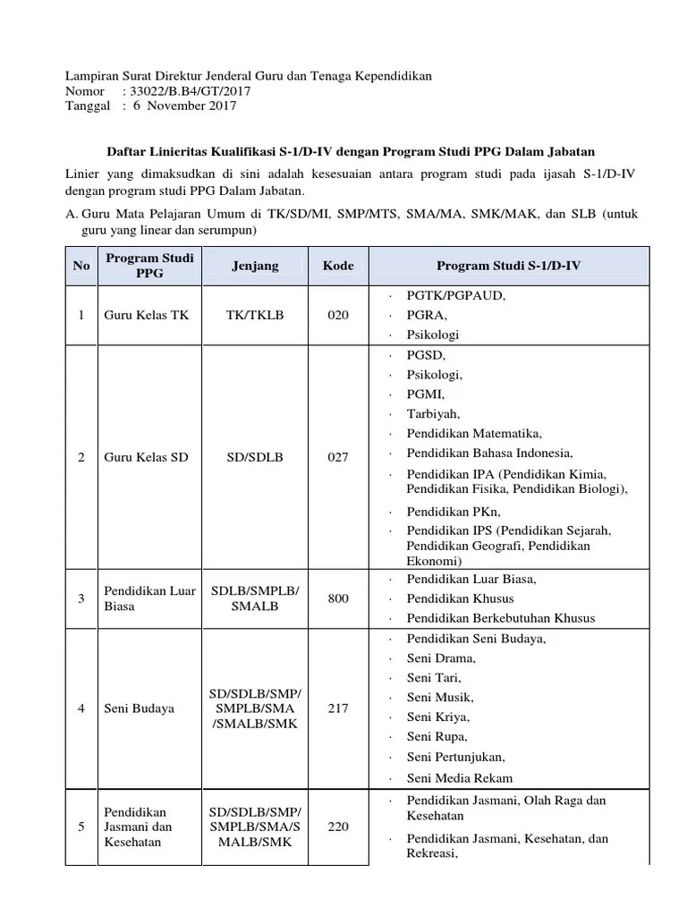 Ijazah Yang Linier Untuk Guru Sd Seputaran Guru