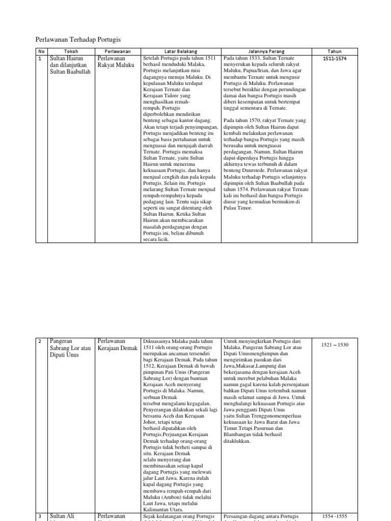 Sejarah Perlawanan Kolonialisme . | PDF