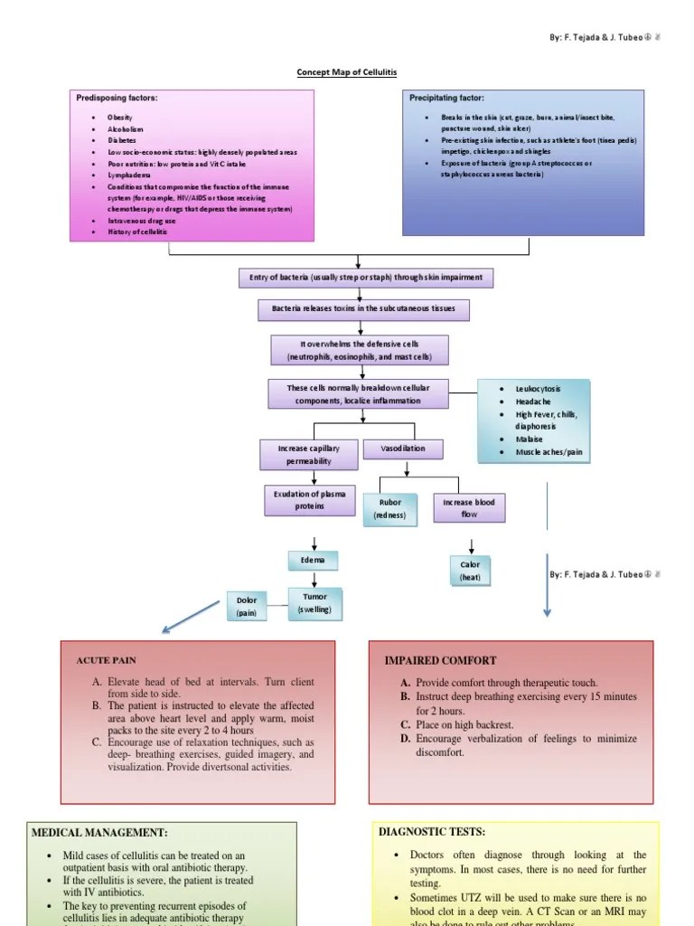 Nursing Concept Map For Cellulitis Concept Map of Cellulitis PDF Edema Rtt