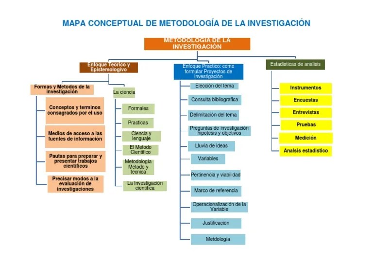 Mapa Conceptual de Metodologia de La Investigación 2
