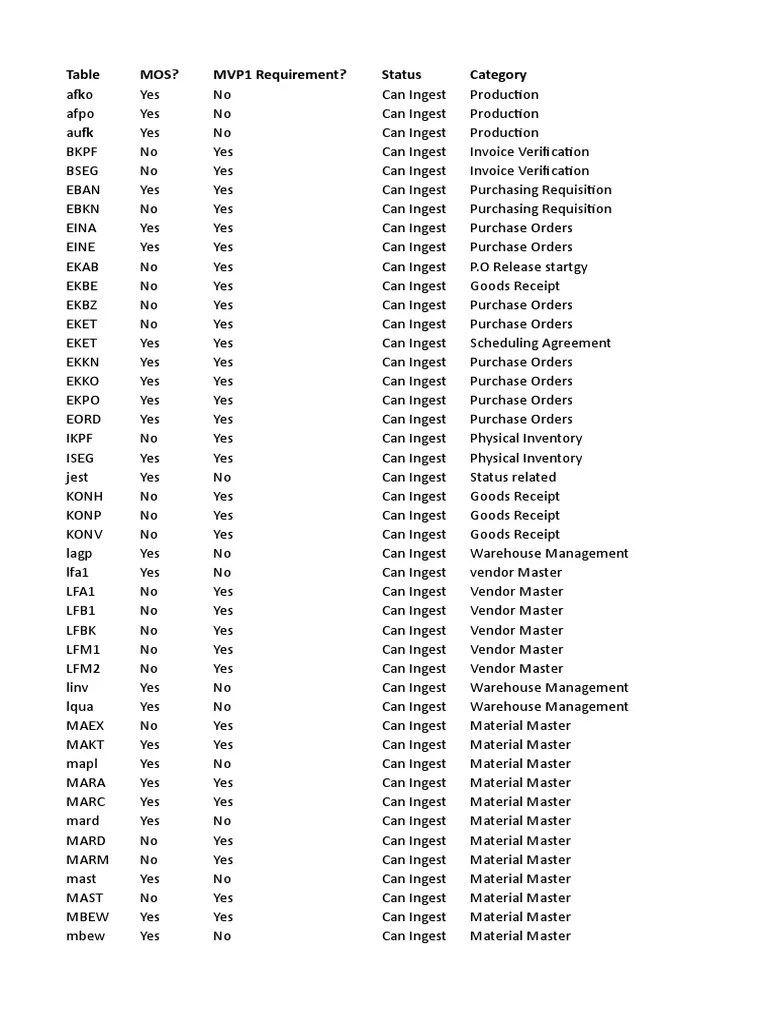 SAP Table List PDF Inventory Warehouse