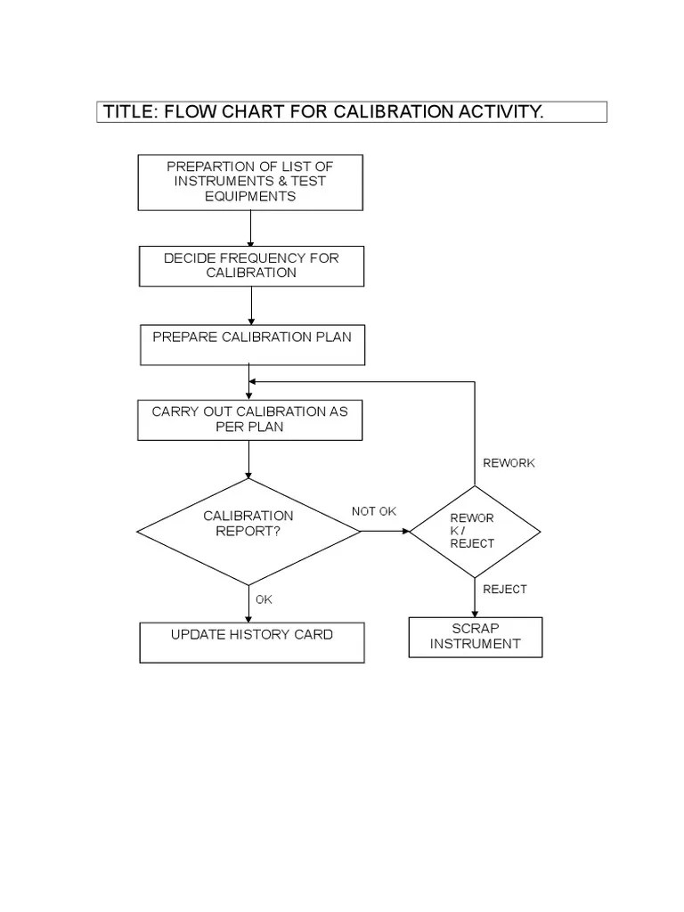 Flow Chart For Calibration PDF
