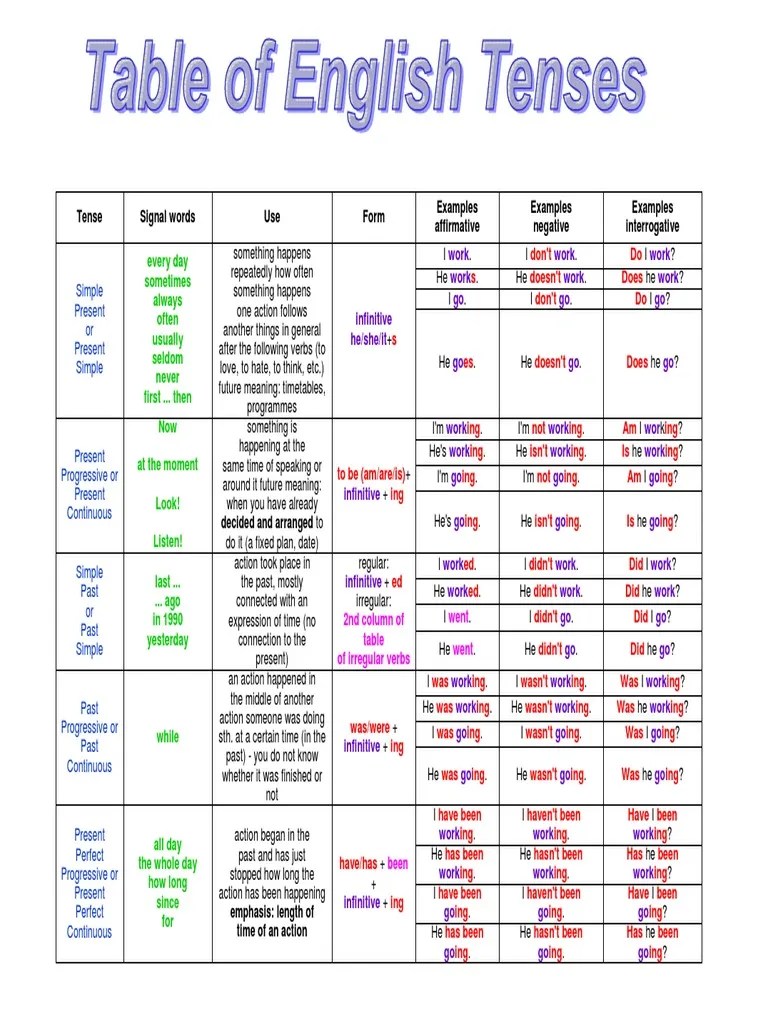 English tenses table chart with examples.pdf Perfect (Grammar
