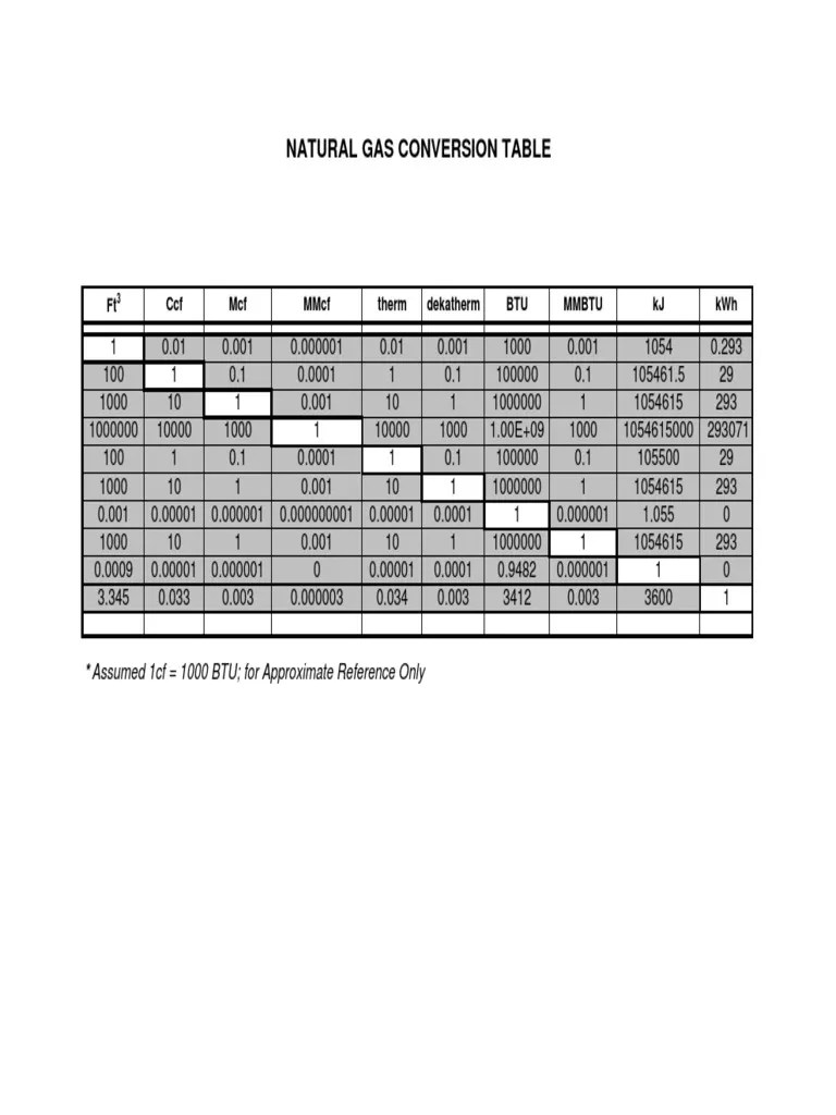 Natural Gas Conversion Chart