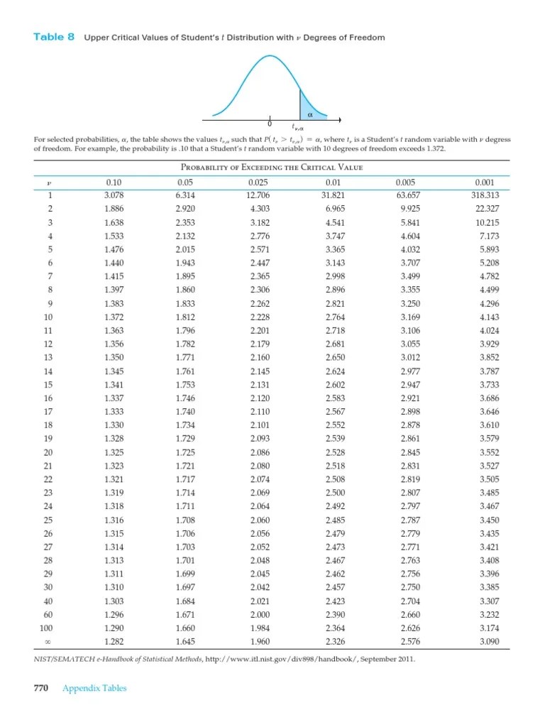 Student Tdistribution Table Statistical Theory Scientific Modeling