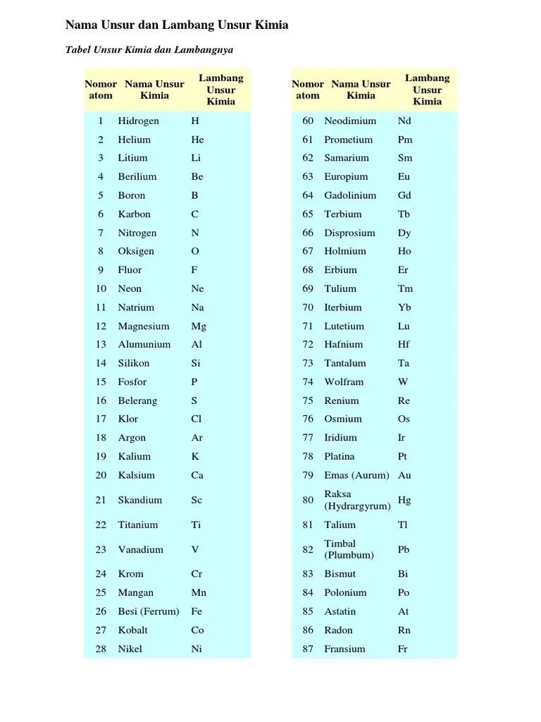 Nama Unsur Dan Lambang Unsur Kimia | PDF | Kimia Nuklir | Logam Transisi
