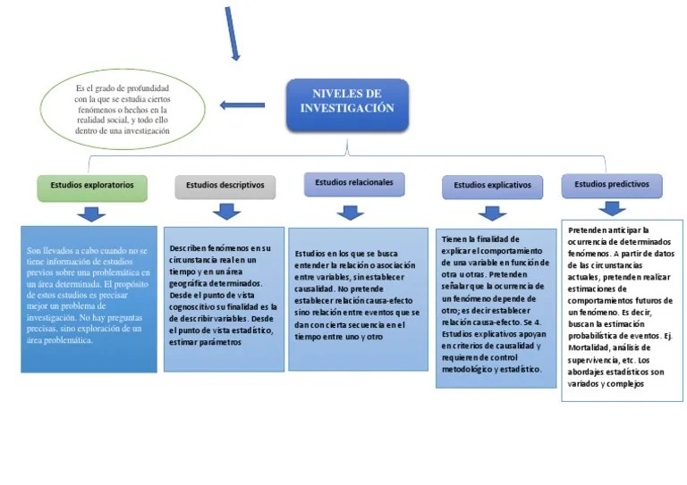 Niveles de Investigacion