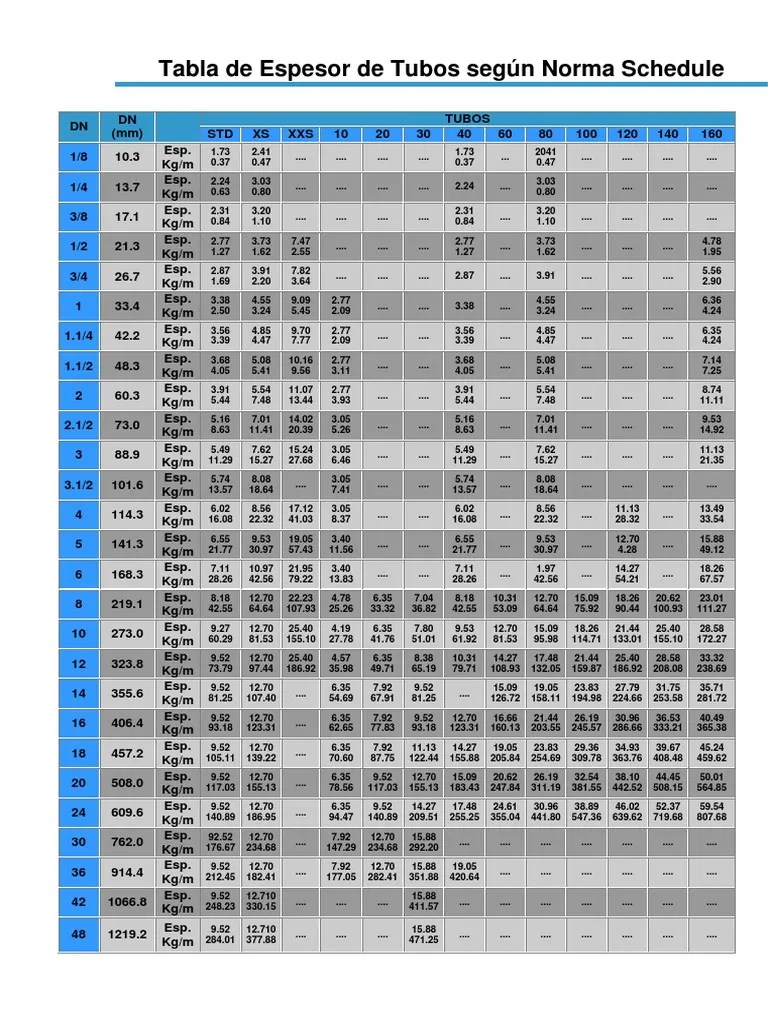 Tabla de Espesor de Tubos Según Norma Schedule PDF