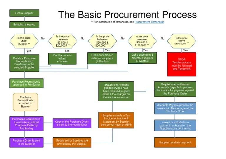 The Basic Procurement Process: ** For clarification of thresholds, see