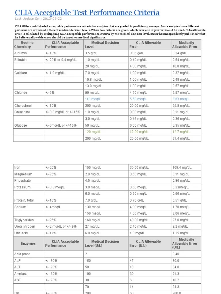 CLIA Acceptable Test Performance Criteria Magnesium White Blood Cell