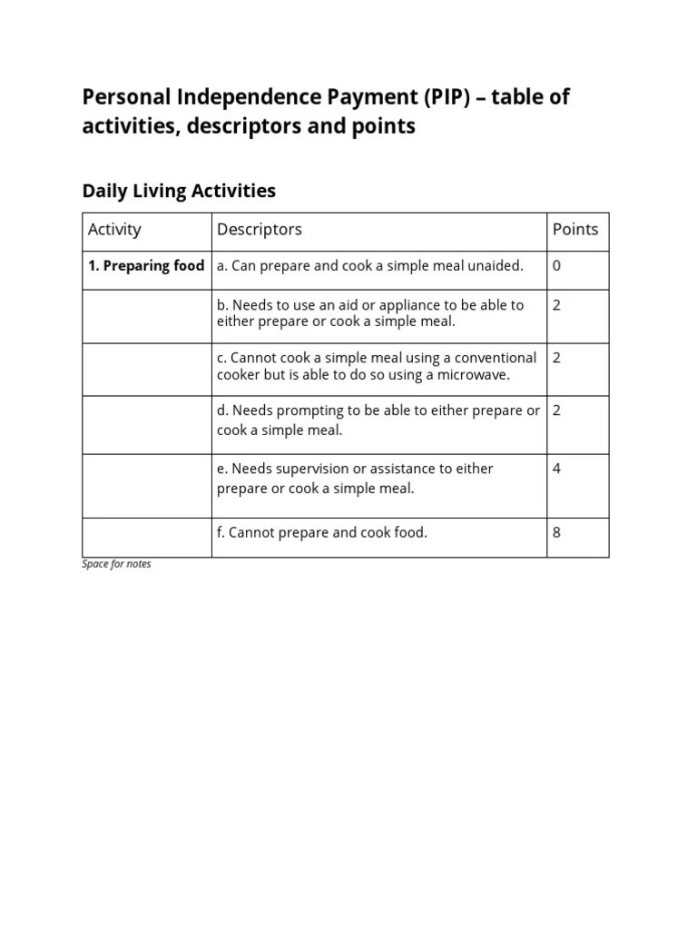 PIP _ Table of Activities, Descriptors and Points Copy Wellness