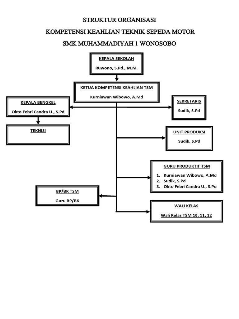 Struktur Organisasi Bengkel Sepeda Motor Berbagi Struktur