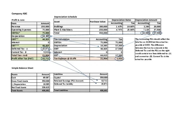 Example of Deferred Tax Liability Deferred Tax Depreciation