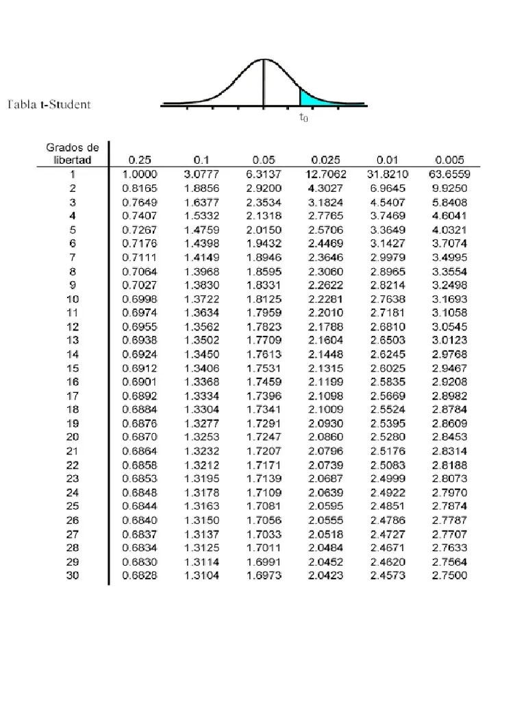 Tabla de distribución t de student