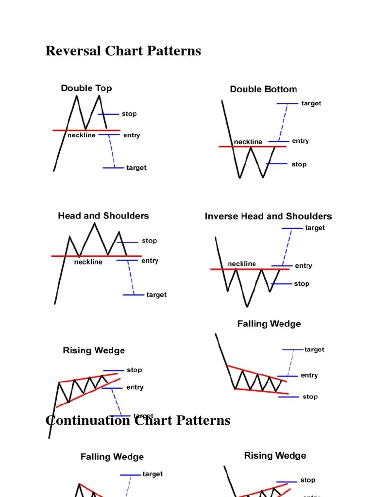 Reversal Chart Patterns