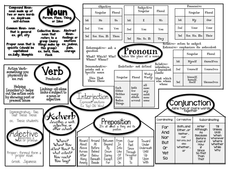 Parts of Speech Cheat Sheet PDF Grammatical Number Noun