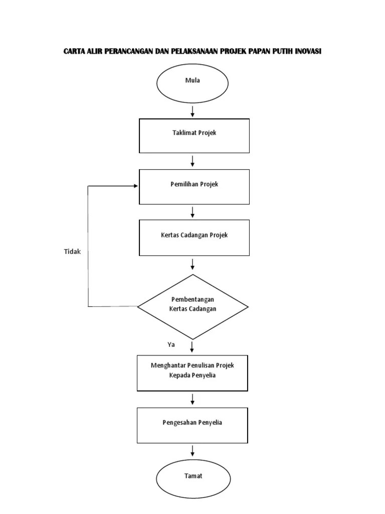 Bahagian ini memperincikan bagaimana perniagaan itu memperolehi sumber kewangan, aset dan kos untuk mengendalikannya. Carta Alir Projek Tahun Akhir Kokakka
